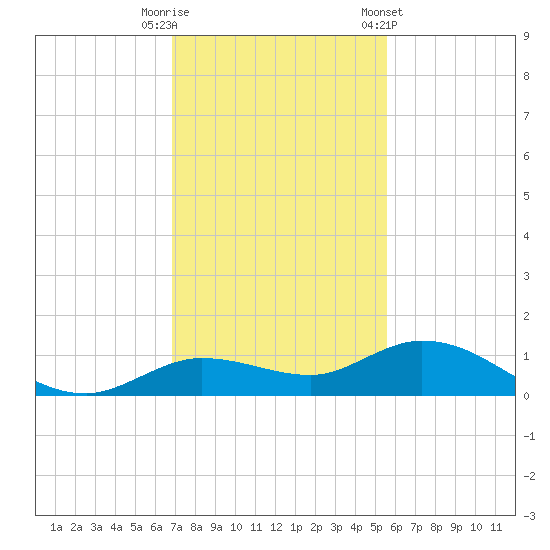 Little Duck Key tide chart for Friday, November 29, 2024