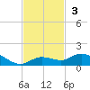 Little Duck Key tide chart for Sunday, November 3, 2024