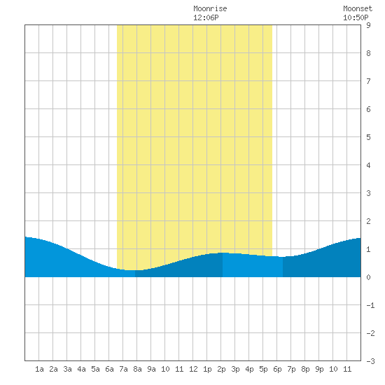 Little Duck Key tide chart for Thursday, November 7, 2024