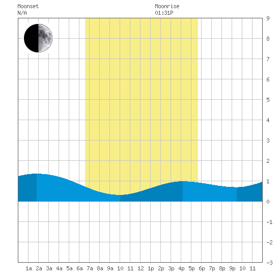 Little Duck Key tide chart for Saturday, November 9, 2024