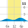 Little Duck Key tide chart for Wednesday, December 11, 2024