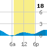 Little Duck Key tide chart for Wednesday, December 18, 2024