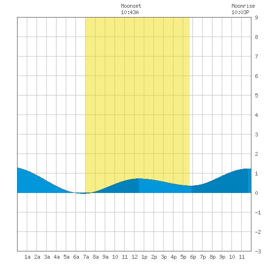 Little Duck Key tide chart for Thursday, December 19, 2024