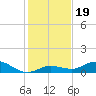 Little Duck Key tide chart for Thursday, December 19, 2024