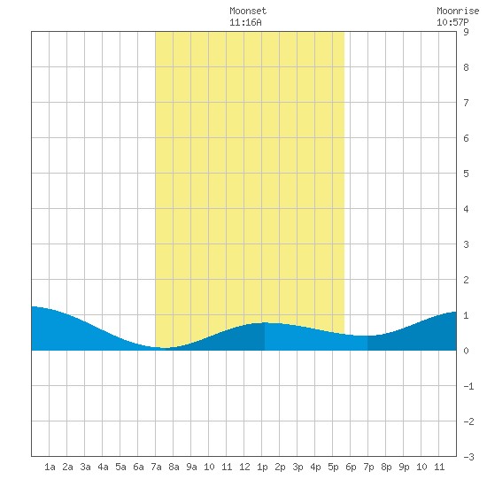 Little Duck Key tide chart for Friday, December 20, 2024