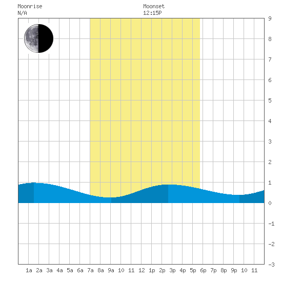 Little Duck Key tide chart for Sunday, December 22, 2024