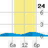 Little Duck Key tide chart for Tuesday, December 24, 2024