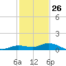 Little Duck Key tide chart for Thursday, December 26, 2024