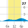 Little Duck Key tide chart for Friday, December 27, 2024