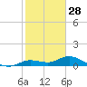 Little Duck Key tide chart for Saturday, December 28, 2024