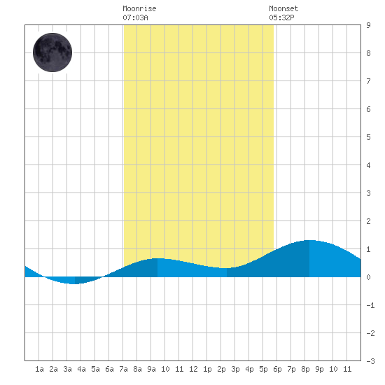 Little Duck Key tide chart for Monday, December 30, 2024