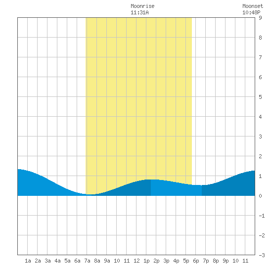 Little Duck Key tide chart for Friday, December 6, 2024