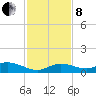 Little Duck Key tide chart for Sunday, December 8, 2024