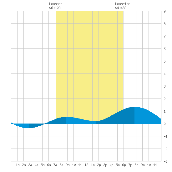 Little Duck Key tide chart for Sunday, January 12, 2025
