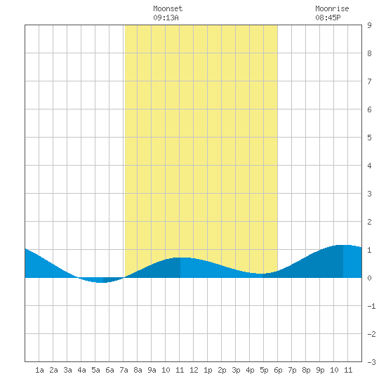 Little Duck Key tide chart for Thursday, January 16, 2025