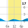 Little Duck Key tide chart for Friday, January 17, 2025