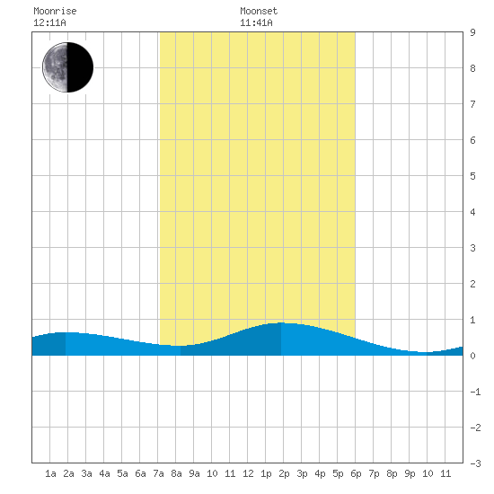 Little Duck Key tide chart for Tuesday, January 21, 2025