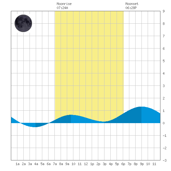 Little Duck Key tide chart for Wednesday, January 29, 2025