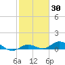 Little Duck Key tide chart for Thursday, January 30, 2025