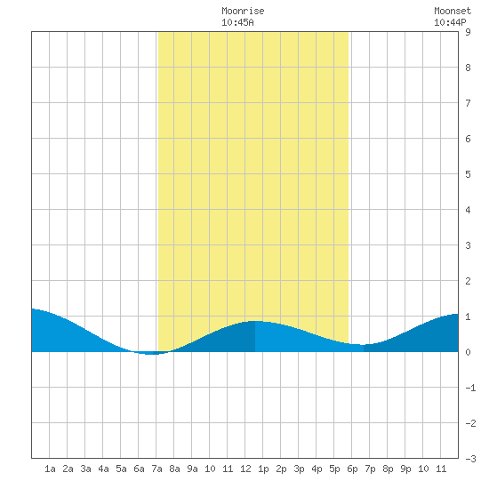 Little Duck Key tide chart for Saturday, January 4, 2025