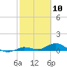 Little Duck Key tide chart for Monday, February 10, 2025
