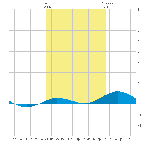 Little Duck Key tide chart for Tuesday, February 11, 2025