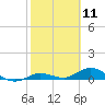 Little Duck Key tide chart for Tuesday, February 11, 2025