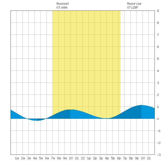 Little Duck Key tide chart for Thursday, February 13, 2025