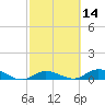 Little Duck Key tide chart for Friday, February 14, 2025
