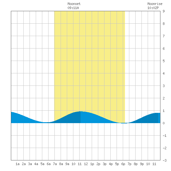 Little Duck Key tide chart for Sunday, February 16, 2025