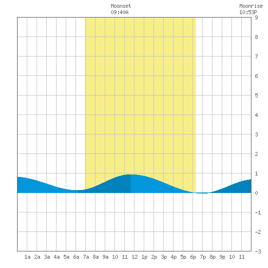 Little Duck Key tide chart for Monday, February 17, 2025