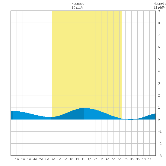 Little Duck Key tide chart for Tuesday, February 18, 2025