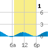 Little Duck Key tide chart for Saturday, February 1, 2025