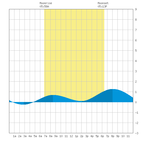 Little Duck Key tide chart for Wednesday, February 26, 2025