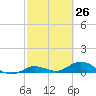 Little Duck Key tide chart for Wednesday, February 26, 2025