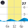 Little Duck Key tide chart for Thursday, February 27, 2025