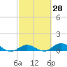 Little Duck Key tide chart for Friday, February 28, 2025