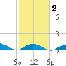 Little Duck Key tide chart for Sunday, February 2, 2025