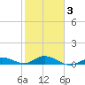Little Duck Key tide chart for Monday, February 3, 2025