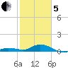 Little Duck Key tide chart for Wednesday, February 5, 2025