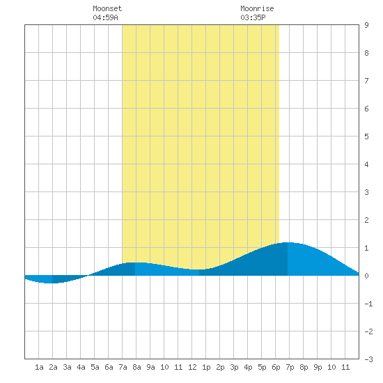 Little Duck Key tide chart for Sunday, February 9, 2025