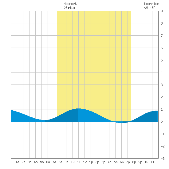 Little Duck Key tide chart for Sunday, March 16, 2025