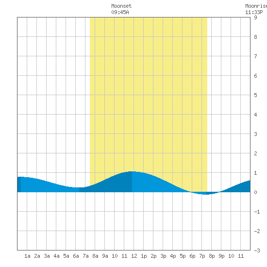 Little Duck Key tide chart for Tuesday, March 18, 2025