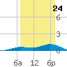 Little Duck Key tide chart for Monday, March 24, 2025