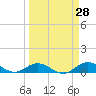 Little Duck Key tide chart for Friday, March 28, 2025