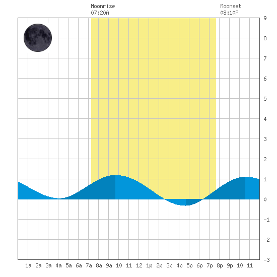 Little Duck Key tide chart for Saturday, March 29, 2025