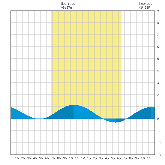 Little Duck Key tide chart for Sunday, March 2, 2025