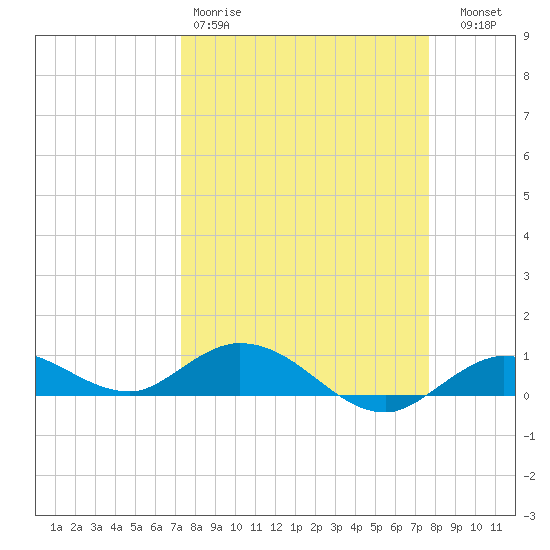 Little Duck Key tide chart for Sunday, March 30, 2025