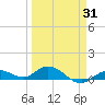 Little Duck Key tide chart for Monday, March 31, 2025