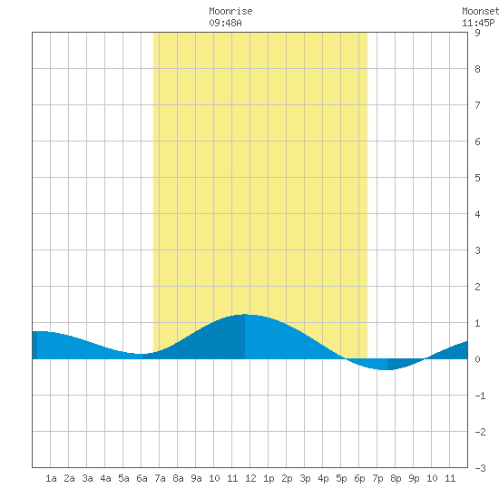Little Duck Key tide chart for Tuesday, March 4, 2025